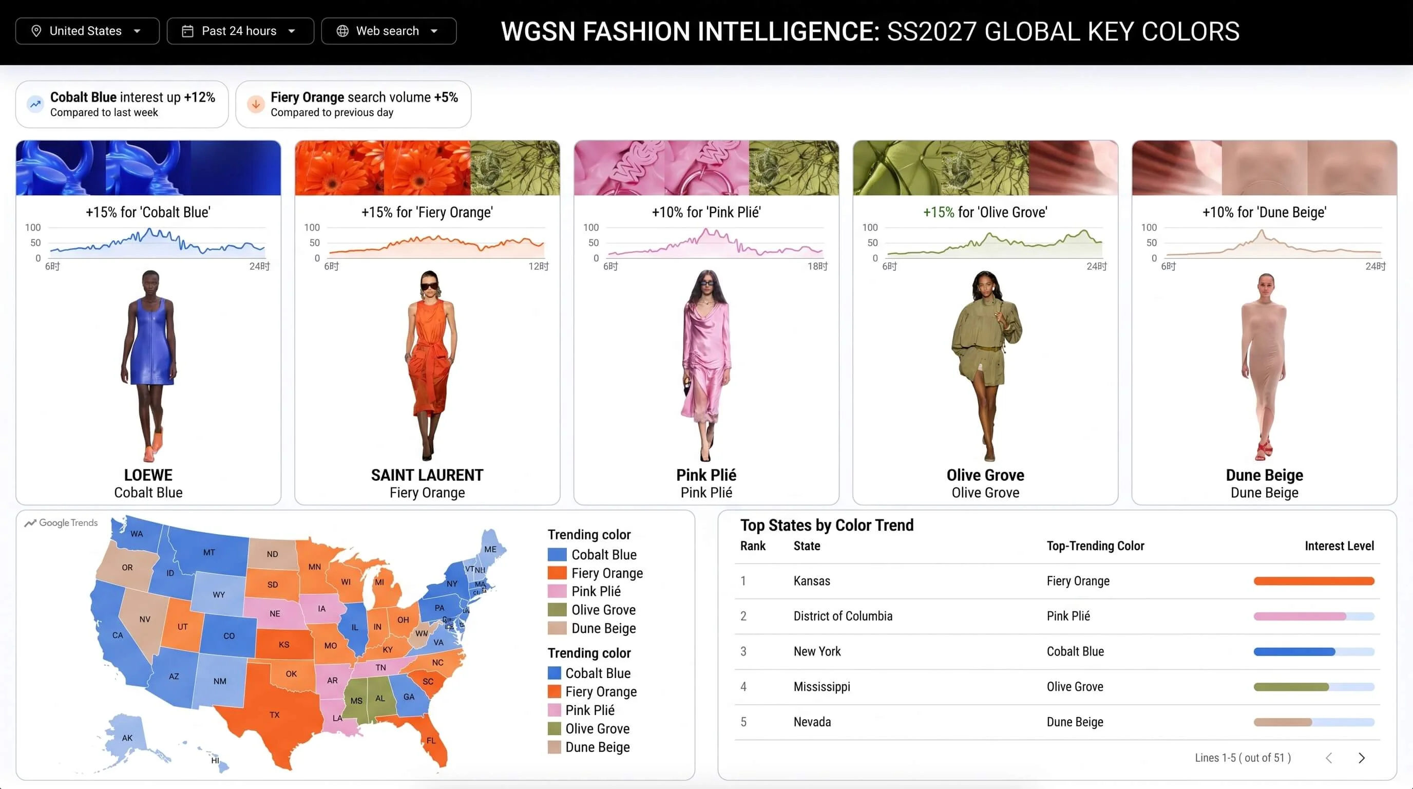 Category trends in real time